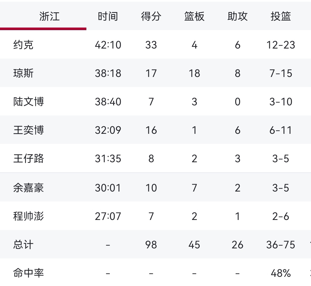 ABG欧博-今晨波尔图调整名单以备CBA常规赛，豪取连胜环节打磨，媒体盛赞，更衣室氛围转暖的简单介绍